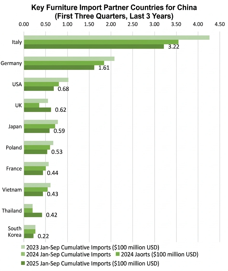 China furniture import partner countries