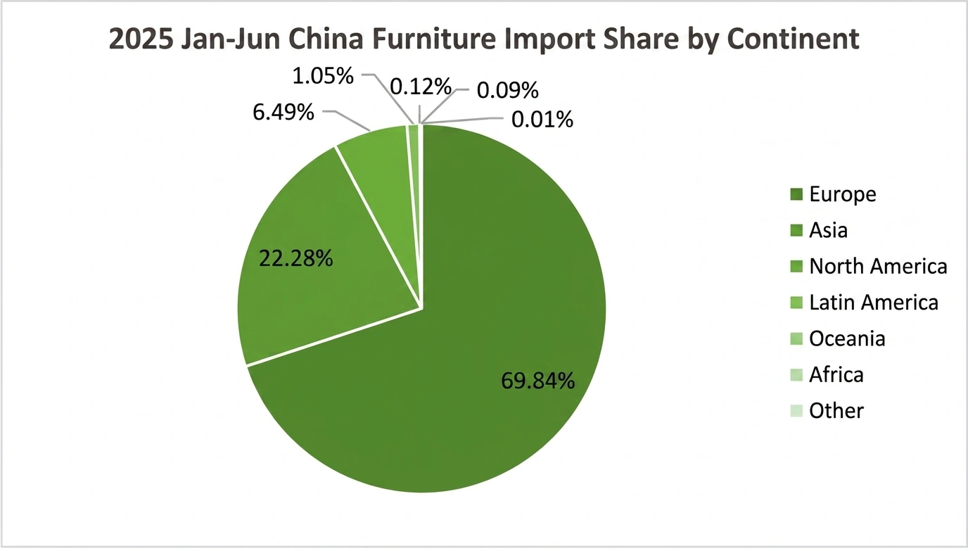 China furniture import share by continent
