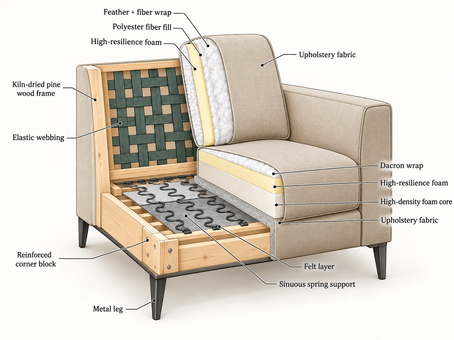 Cutaway sofa showing upholstery, foam, fiber, webbing, springs and frame