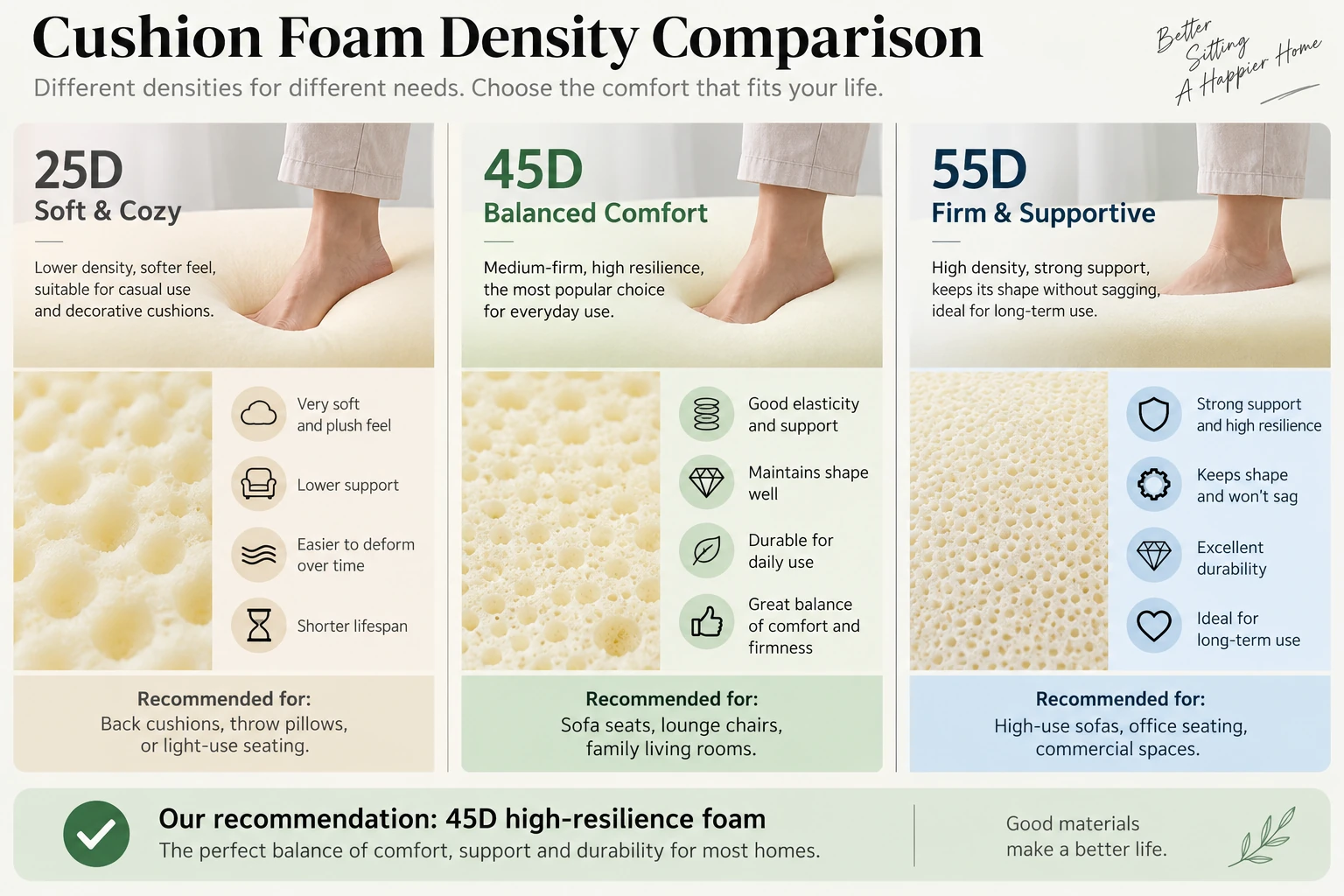 Foam density comparison chart for 25D, 45D and 55D cushion foams