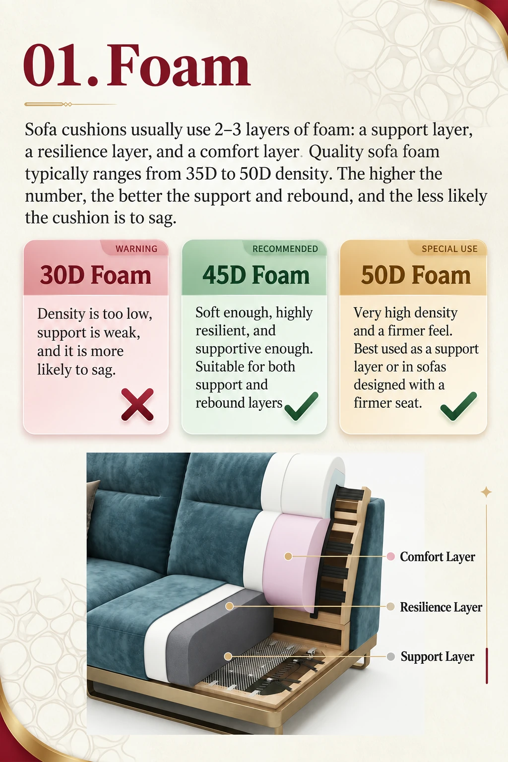 Foam density guide infographic explaining 30D, 45D and 50D seat foam choices