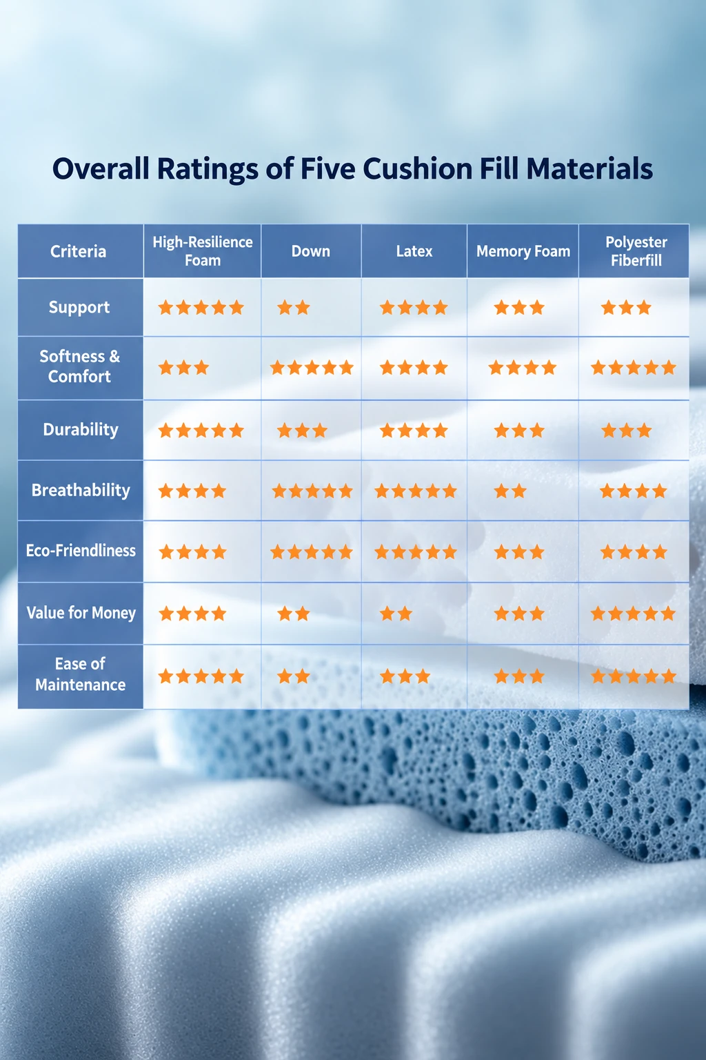 Overall rating comparison for several cushion fill materials