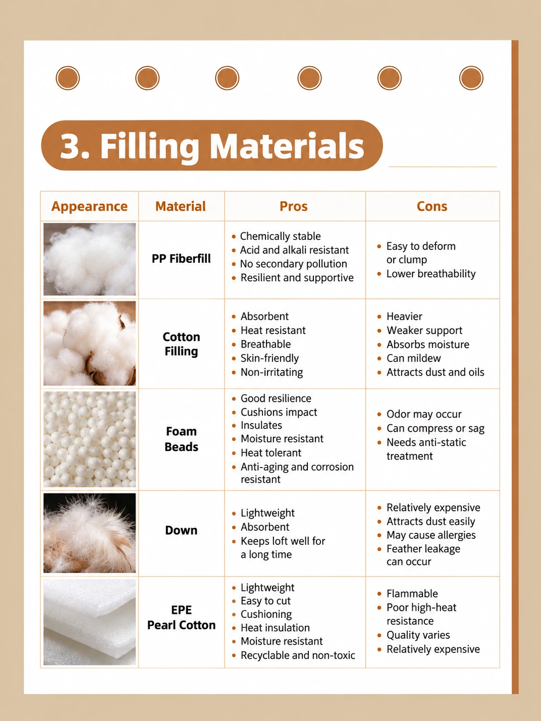 Filling-material reference: compare soft fillings and comfort layers by resilience, breathability and maintenance.
