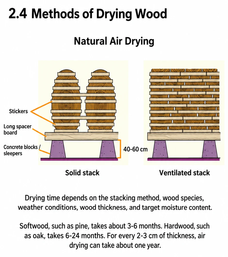 Methods of drying wood 2.4 natural air drying