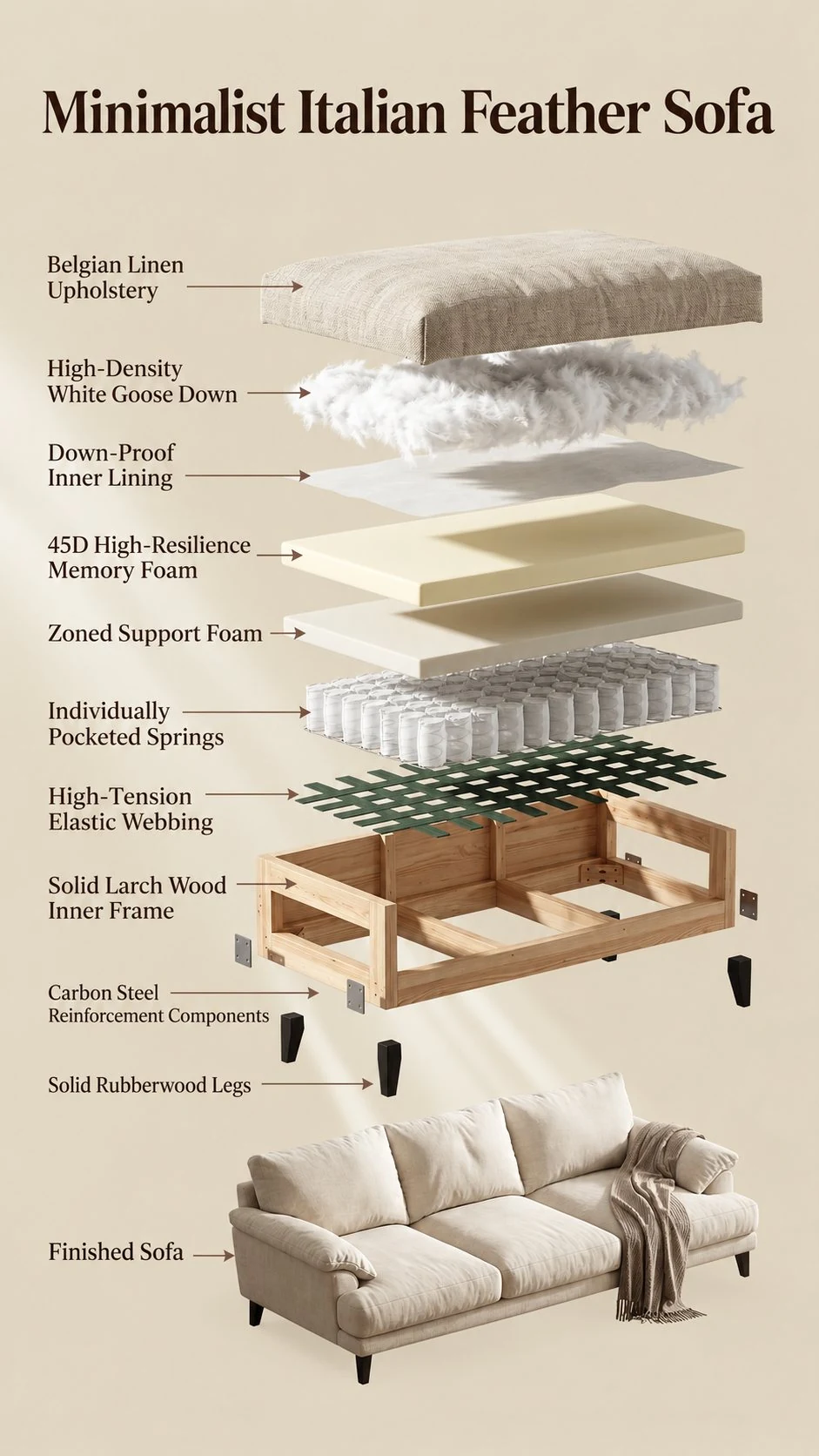 Exploded sofa cushion and structural layer diagram