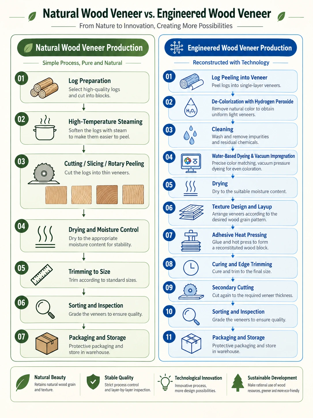 Complete natural and engineered veneer manufacturing process diagram
